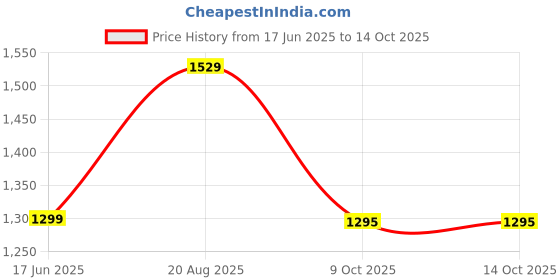 tatacliq.com india circus by krsnaa mehta India Circus By Krshna Mehta Multi Printed Coasters with Mugs india circus by krsnaa mehta Price History Graph from 17 Jun 2025 to 13 Oct 2025