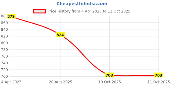 tatacliq.com india circus by krsnaa mehta India Circus By Krshna Mehta Multi Printed Coasters with Stand india circus by krsnaa mehta Price History Graph from 4 Apr 2025 to 10 Oct 2025