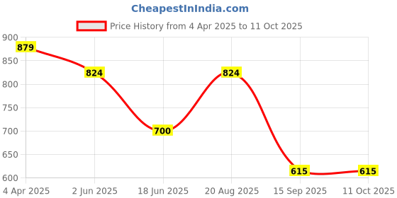 tatacliq.com india circus by krsnaa mehta India Circus By Krshna Mehta Multi Printed Coasters with Stand india circus by krsnaa mehta Price History Graph from 4 Apr 2025 to 10 Oct 2025