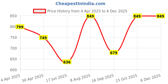 tatacliq.com india circus by krsnaa mehta India Circus By Krshna Mehta Multi Steel Printed Drinking Glasses india circus by krsnaa mehta Price History Graph from 4 Apr 2025 to 5 Dec 2025