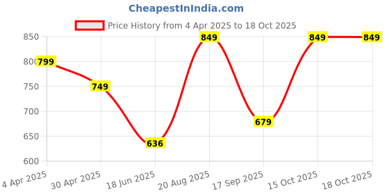 tatacliq.com india circus by krsnaa mehta India Circus By Krshna Mehta Multi Steel Printed Drinking Glasses india circus by krsnaa mehta Price History Graph from 4 Apr 2025 to 18 Oct 2025
