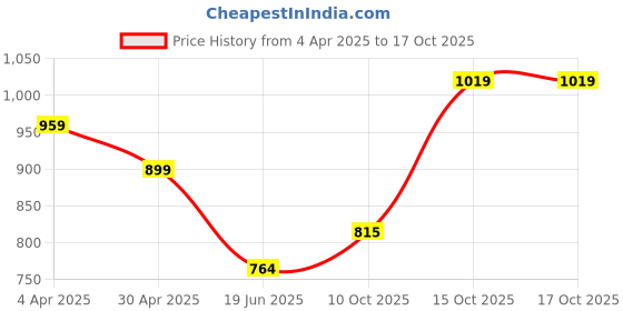 tatacliq.com india circus by krsnaa mehta India Circus By Krshna Mehta Multi Steel Printed Drinking Glasses india circus by krsnaa mehta Price History Graph from 4 Apr 2025 to 16 Oct 2025
