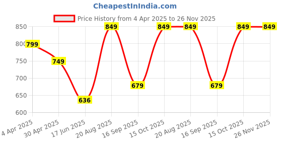 tatacliq.com india circus by krsnaa mehta India Circus By Krshna Mehta Multi Steel Printed Drinking Glasses india circus by krsnaa mehta Price History Graph from 4 Apr 2025 to 25 Nov 2025