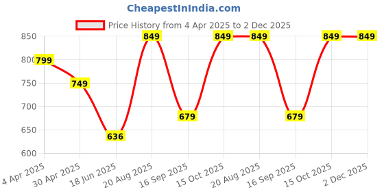 tatacliq.com india circus by krsnaa mehta India Circus By Krshna Mehta Multi Steel Printed Drinking Glasses india circus by krsnaa mehta Price History Graph from 4 Apr 2025 to 1 Dec 2025