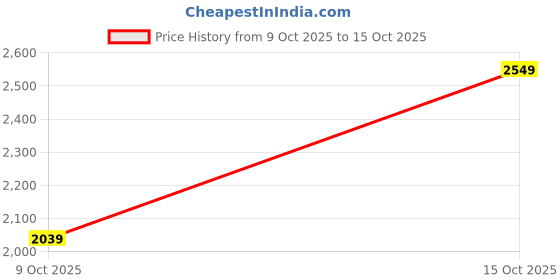 tatacliq.com india circus by krsnaa mehta India Circus By Krshna Mehta Multi Steel Printed Jars and Containers india circus by krsnaa mehta Price History Graph from 9 Oct 2025 to 15 Oct 2025
