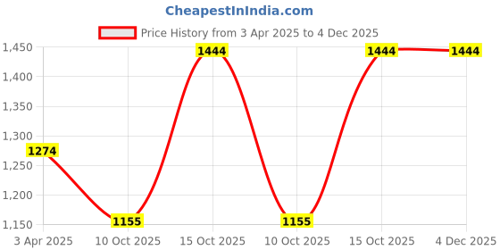 tatacliq.com india circus by krsnaa mehta India Circus By Krshna Mehta Multi Steel Printed Serving Bowls india circus by krsnaa mehta Price History Graph from 3 Apr 2025 to 4 Dec 2025
