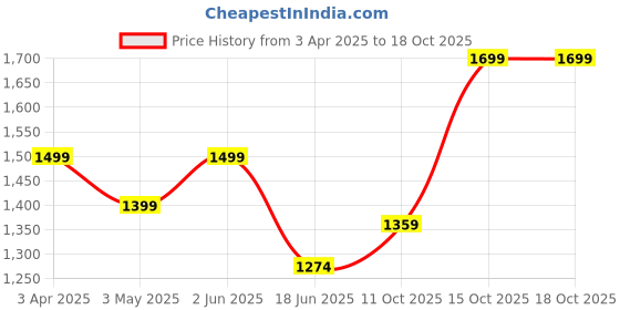 tatacliq.com india circus by krsnaa mehta India Circus By Krshna Mehta Multi Steel Printed Serving Bowls india circus by krsnaa mehta Price History Graph from 3 Apr 2025 to 18 Oct 2025