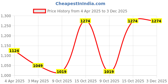 tatacliq.com india circus by krsnaa mehta India Circus By Krshna Mehta Multi Steel Printed Serving Bowls india circus by krsnaa mehta Price History Graph from 4 Apr 2025 to 3 Dec 2025