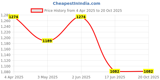 tatacliq.com india circus by krsnaa mehta India Circus By Krshna Mehta Multi Steel Printed Serving Bowls india circus by krsnaa mehta Price History Graph from 4 Apr 2025 to 20 Oct 2025