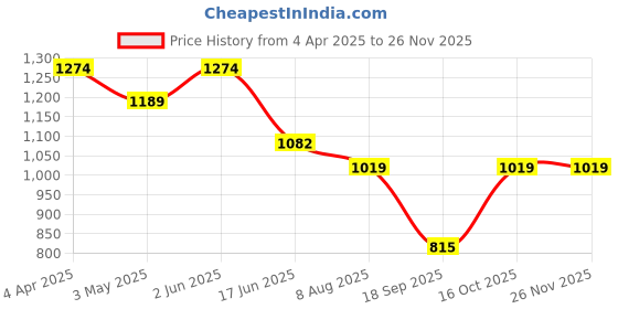 tatacliq.com india circus by krsnaa mehta India Circus By Krshna Mehta Multi Steel Printed Serving Bowls india circus by krsnaa mehta Price History Graph from 4 Apr 2025 to 24 Nov 2025