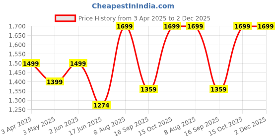tatacliq.com india circus by krsnaa mehta India Circus By Krshna Mehta Multi Steel Printed Serving Bowls india circus by krsnaa mehta Price History Graph from 3 Apr 2025 to 2 Dec 2025
