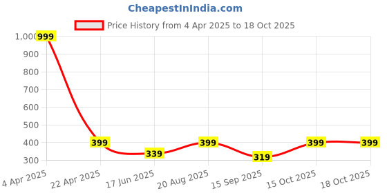tatacliq.com india circus by krsnaa mehta India Circus By Krshna Mehta Multi Stoneware Printed Dinner Plates india circus by krsnaa mehta Price History Graph from 4 Apr 2025 to 18 Oct 2025