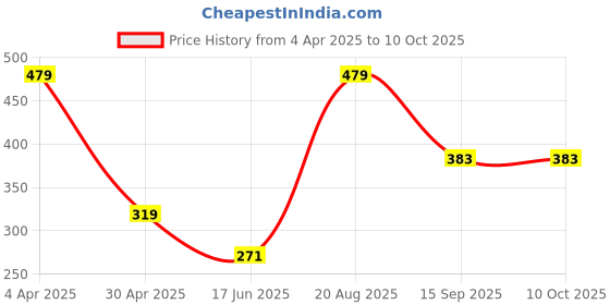 tatacliq.com india circus by krsnaa mehta India Circus By Krshna Mehta Multi Stoneware Printed Mugs india circus by krsnaa mehta Price History Graph from 4 Apr 2025 to 10 Oct 2025