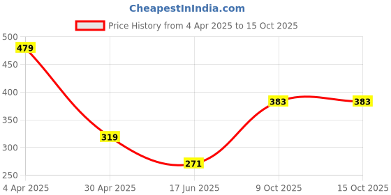 tatacliq.com india circus by krsnaa mehta India Circus By Krshna Mehta Multi Stoneware Printed Mugs india circus by krsnaa mehta Price History Graph from 4 Apr 2025 to 14 Oct 2025