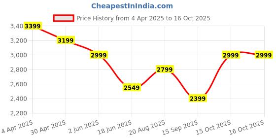 tatacliq.com india circus by krsnaa mehta India Circus By Krshna Mehta Multi Teak Wood Printed Laptop Table Desk india circus by krsnaa mehta Price History Graph from 4 Apr 2025 to 16 Oct 2025
