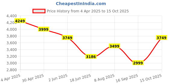 tatacliq.com india circus by krsnaa mehta India Circus By Krshna Mehta Multi Teak Wood Printed Laptop Table Desk india circus by krsnaa mehta Price History Graph from 4 Apr 2025 to 15 Oct 2025