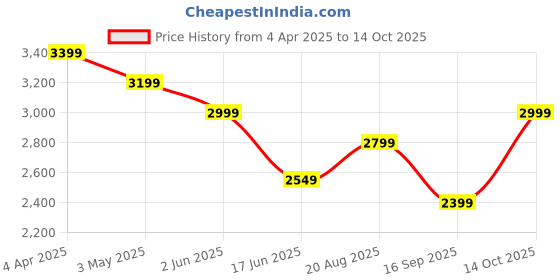 tatacliq.com india circus by krsnaa mehta India Circus By Krshna Mehta Multi Teak Wood Printed Laptop Table Desk india circus by krsnaa mehta Price History Graph from 4 Apr 2025 to 14 Oct 2025