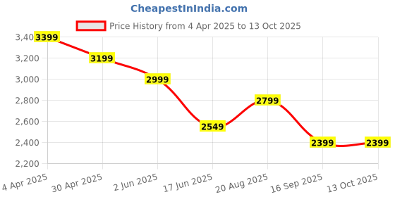 tatacliq.com india circus by krsnaa mehta India Circus By Krshna Mehta Multi Teak Wood Printed Laptop Table Desk india circus by krsnaa mehta Price History Graph from 4 Apr 2025 to 13 Oct 2025