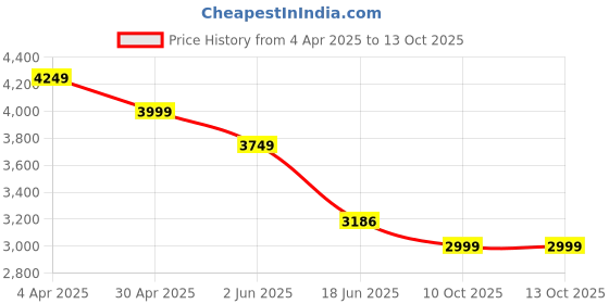 tatacliq.com india circus by krsnaa mehta India Circus By Krshna Mehta Multi Teak Wood Printed Laptop Table Desk india circus by krsnaa mehta Price History Graph from 4 Apr 2025 to 13 Oct 2025
