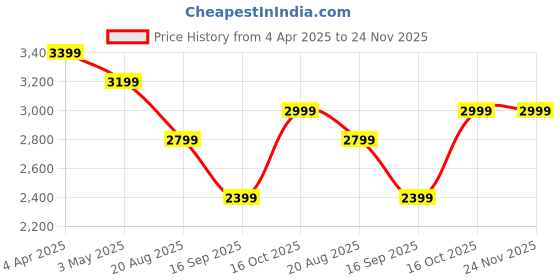 tatacliq.com india circus by krsnaa mehta India Circus By Krshna Mehta Multi Teak Wood Printed Laptop Table Desk india circus by krsnaa mehta Price History Graph from 4 Apr 2025 to 24 Nov 2025