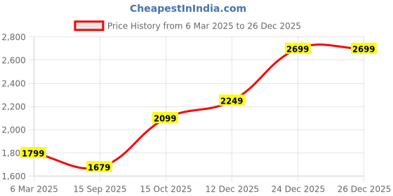 tatacliq.com india circus by krsnaa mehta India Circus By Krshna Mehta Multi Velvet Printed Placemats india circus by krsnaa mehta Price History Graph from 6 Mar 2025 to 25 Dec 2025