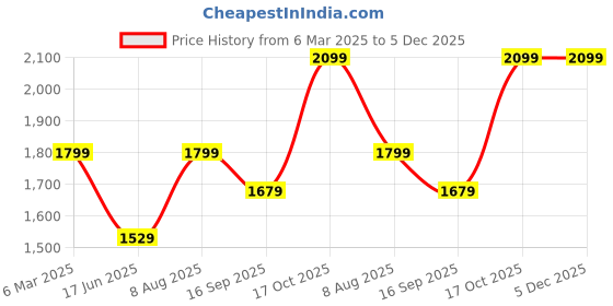 tatacliq.com india circus by krsnaa mehta India Circus By Krshna Mehta Multi Velvet Printed Placemats india circus by krsnaa mehta Price History Graph from 6 Mar 2025 to 5 Dec 2025