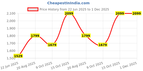 tatacliq.com india circus by krsnaa mehta India Circus By Krshna Mehta Multi Velvet Printed Placemats india circus by krsnaa mehta Price History Graph from 22 Jun 2025 to 30 Nov 2025