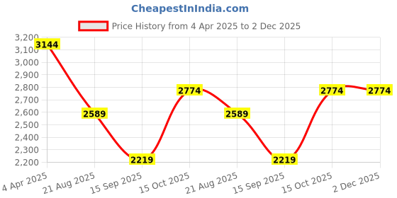 tatacliq.com india circus by krsnaa mehta India Circus By Krshna Mehta Multi Wood Printed Trays india circus by krsnaa mehta Price History Graph from 4 Apr 2025 to 2 Dec 2025