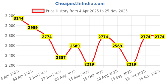 tatacliq.com india circus by krsnaa mehta India Circus By Krshna Mehta Multi Wood Printed Trays india circus by krsnaa mehta Price History Graph from 4 Apr 2025 to 24 Nov 2025