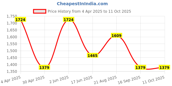 tatacliq.com india circus by krsnaa mehta India Circus By Krshna Mehta Multicolor Bamboo Fibre Printed Pitchers india circus by krsnaa mehta Price History Graph from 4 Apr 2025 to 11 Oct 2025