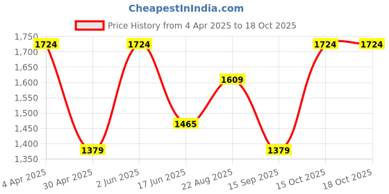 tatacliq.com india circus by krsnaa mehta India Circus By Krshna Mehta Multicolor Bamboo Fibre Printed Pitchers india circus by krsnaa mehta Price History Graph from 4 Apr 2025 to 17 Oct 2025