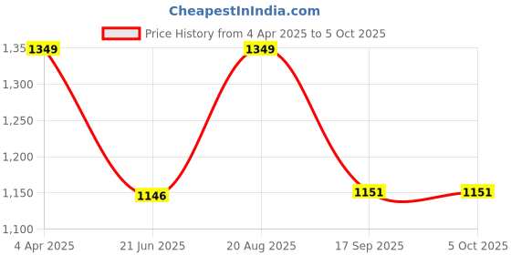 tatacliq.com india circus by krsnaa mehta India Circus By Krshna Mehta Multicolor Blended Canvas Printed Placemats india circus by krsnaa mehta Price History Graph from 4 Apr 2025 to 4 Oct 2025