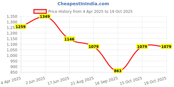 tatacliq.com india circus by krsnaa mehta India Circus By Krshna Mehta Multicolor Copper Printed Water Bottles india circus by krsnaa mehta Price History Graph from 4 Apr 2025 to 15 Oct 2025