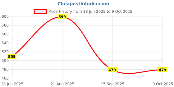 tatacliq.com india circus by krsnaa mehta India Circus By Krshna Mehta Multicolor Mdf Printed Tissue Paper Box Holder india circus by krsnaa mehta Price History Graph from 18 Jun 2025 to 8 Oct 2025