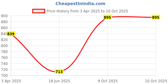 tatacliq.com india circus by krsnaa mehta India Circus By Krshna Mehta Multicolor Mdf Printed Tissue Paper Box Holder india circus by krsnaa mehta Price History Graph from 3 Apr 2025 to 9 Oct 2025