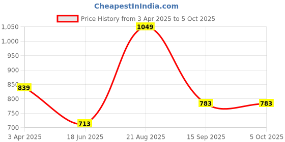 tatacliq.com india circus by krsnaa mehta India Circus By Krshna Mehta Multicolor Mdf Printed Tissue Paper Box Holder india circus by krsnaa mehta Price History Graph from 3 Apr 2025 to 4 Oct 2025