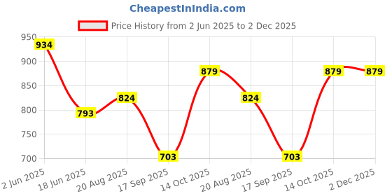 tatacliq.com india circus by krsnaa mehta India Circus By Krshna Mehta Multicolor Printed Lunch Bag india circus by krsnaa mehta Price History Graph from 2 Jun 2025 to 2 Dec 2025