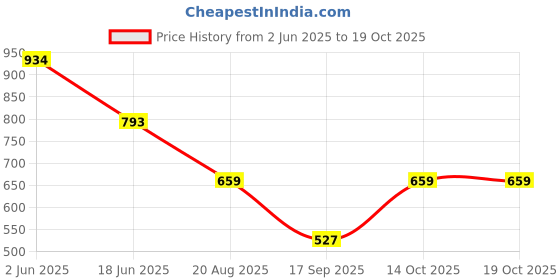 tatacliq.com india circus by krsnaa mehta India Circus By Krshna Mehta Multicolor Printed Lunch Bag india circus by krsnaa mehta Price History Graph from 2 Jun 2025 to 18 Oct 2025