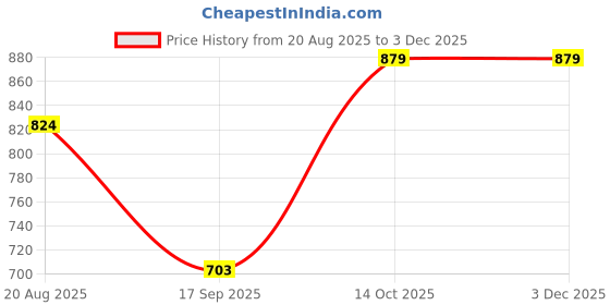 tatacliq.com india circus by krsnaa mehta India Circus By Krshna Mehta Multicolor Printed Lunch Bag india circus by krsnaa mehta Price History Graph from 20 Aug 2025 to 2 Dec 2025