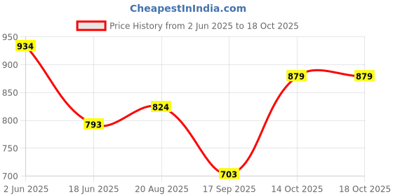 tatacliq.com india circus by krsnaa mehta India Circus By Krshna Mehta Multicolor Printed Lunch Bag india circus by krsnaa mehta Price History Graph from 2 Jun 2025 to 18 Oct 2025