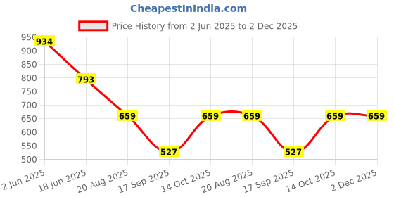 tatacliq.com india circus by krsnaa mehta India Circus By Krshna Mehta Multicolor Printed Lunch Bag india circus by krsnaa mehta Price History Graph from 2 Jun 2025 to 1 Dec 2025