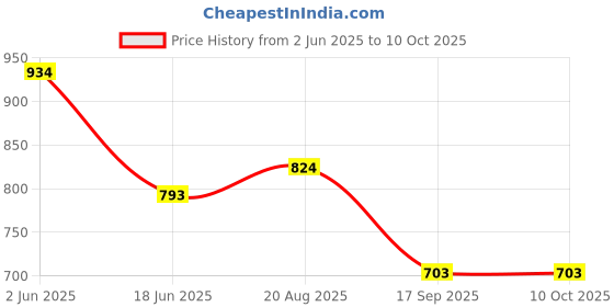 tatacliq.com india circus by krsnaa mehta India Circus By Krshna Mehta Multicolor Printed Lunch Bag india circus by krsnaa mehta Price History Graph from 2 Jun 2025 to 10 Oct 2025