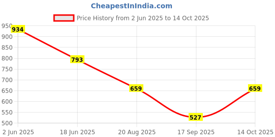 tatacliq.com india circus by krsnaa mehta India Circus By Krshna Mehta Multicolor Printed Lunch Bag india circus by krsnaa mehta Price History Graph from 2 Jun 2025 to 14 Oct 2025