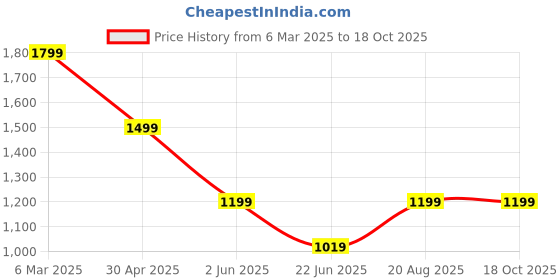 tatacliq.com india circus by krsnaa mehta India Circus By Krshna Mehta Multicolor Velvet Printed Placemats india circus by krsnaa mehta Price History Graph from 6 Mar 2025 to 18 Oct 2025