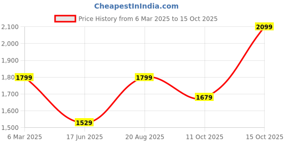 tatacliq.com india circus by krsnaa mehta India Circus By Krshna Mehta Multicolor Velvet Printed Placemats india circus by krsnaa mehta Price History Graph from 6 Mar 2025 to 15 Oct 2025