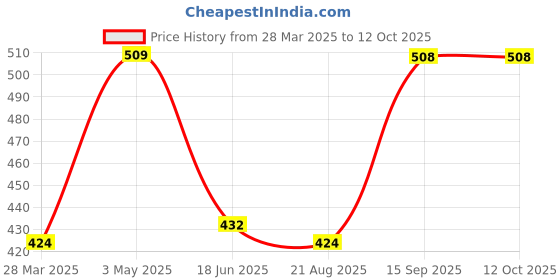 tatacliq.com india circus by krsnaa mehta India Circus by Krsnaa MehtaCushion Covers- Pack of 1 india circus by krsnaa mehta Price History Graph from 28 Mar 2025 to 12 Oct 2025