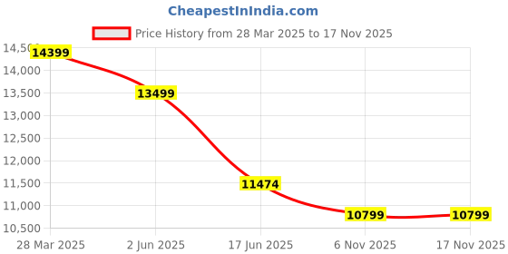tatacliq.com India Circus by Krsnaa Mehta Legend of the Cranes Printed Red Acacia Wood Bench india circus by krsnaa mehta Price History Graph from 28 Mar 2025 to 16 Nov 2025