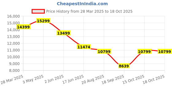 tatacliq.com India Circus by Krsnaa Mehta Legend of the Cranes Printed Red Sheesham Wood Bench india circus by krsnaa mehta Price History Graph from 28 Mar 2025 to 18 Oct 2025
