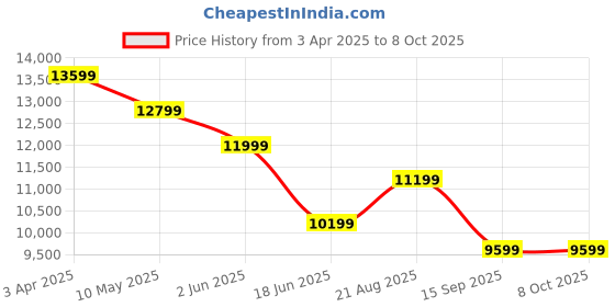 tatacliq.com India Circus by Krsnaa Mehta Legend of the Cranes Printed Red Teak Wood Nesting Table - Set of 3 india circus by krsnaa mehta Price History Graph from 3 Apr 2025 to 8 Oct 2025