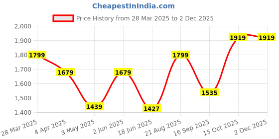 tatacliq.com India Circus by Krsnaa Mehta Magenta Biome Mystique Printed Red Mango Wood Bowl - (1000 ml) india circus by krsnaa mehta Price History Graph from 28 Mar 2025 to 1 Dec 2025